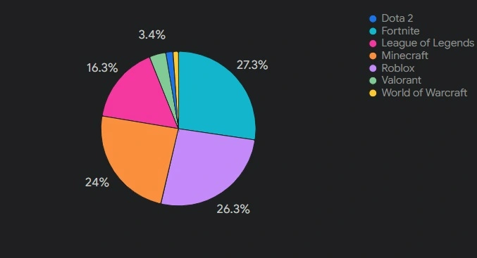 most-popular-online games-in-2024