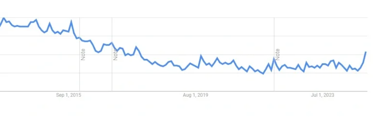 league of legends google trends