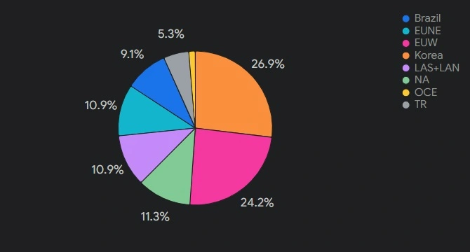 Number of League Ranked Players in 2024