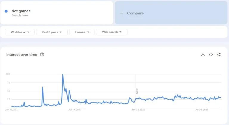 riot games google trends