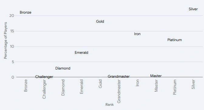 League of Legends amount of players by rank