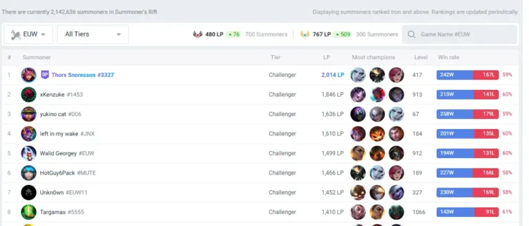 MMR Euw leaderboard on op.gg